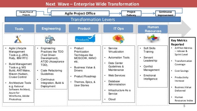 Agile transformation model